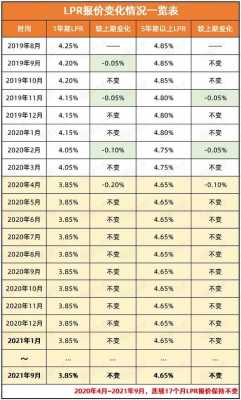 贷款利率最新2020（贷款利率最新2023）