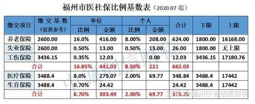 福州医保最新缴费基数（福州医保最新缴费基数查询）