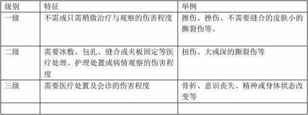 跌倒损伤程度分级最新（跌倒损伤严重程度分级）