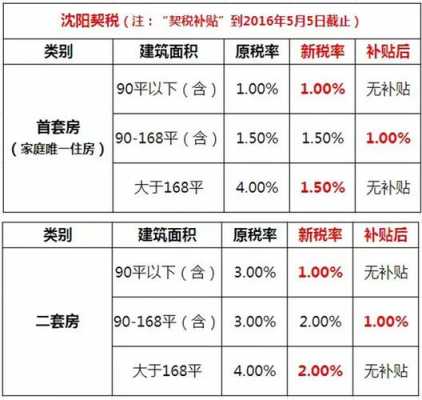 购房最新契税标准（2021年关于购房的契税标准是什么）