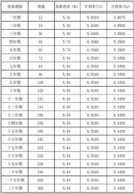 2017最新贷款基准利率（2017贷款基准利率表）