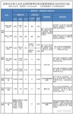 深圳五险2018最新（深圳五险比例单位和个人2020）