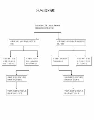 最新跨省迁户口流程（跨省迁移户口流程）