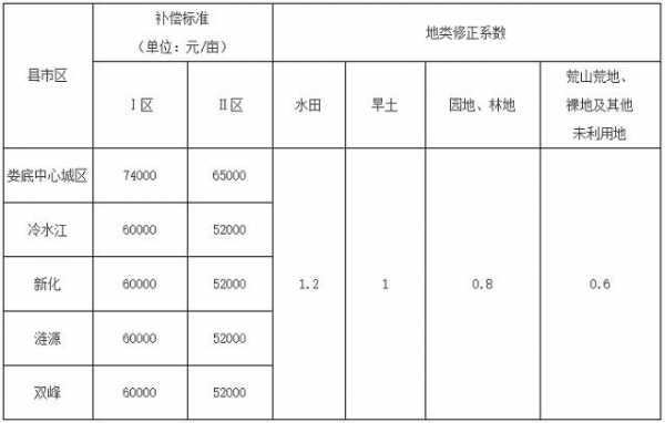 2014娄底最新征地补偿标准（娄底市2016年征地补偿）