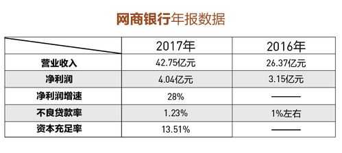 2017网商银行最新利率（网商银行2020）