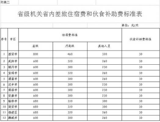 出差伙食补助最新（出差伙食补助最新规定）