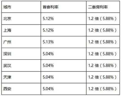 2017买房最新利率（2017年买房贷款利率是多少）