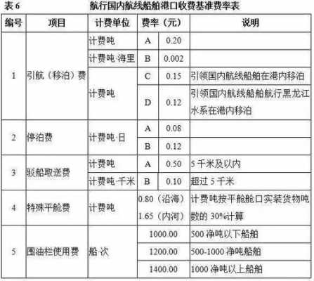 最新港口费收规则（港口收费计费办法2019下调）