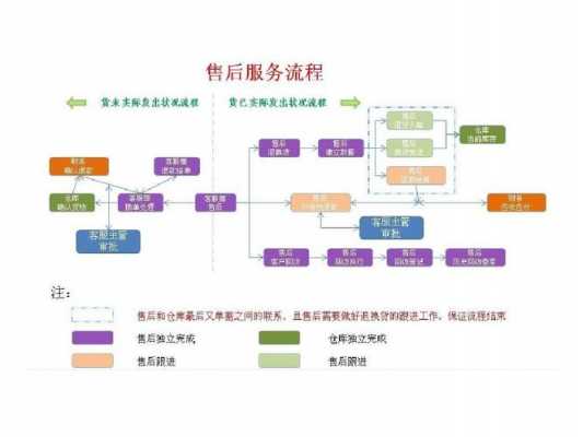 最新网购售后法规（网购售后服务流程图）