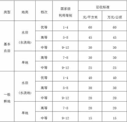 最新耕地开垦费（耕地开垦费计算公式）