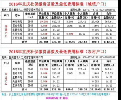 重庆社保最新缴费比例（重庆社保缴费比例2021及标准）