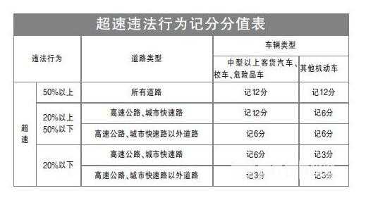 天津超速最新扣分标准（天津超速最新扣分标准图）