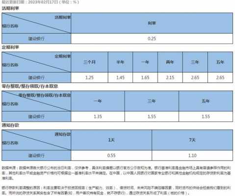 建行最新商贷利率（建行最新大额存单利率2023年）