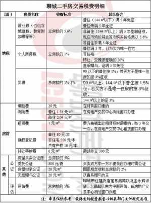 购房税费最新2020（购房税费最新2019规定）