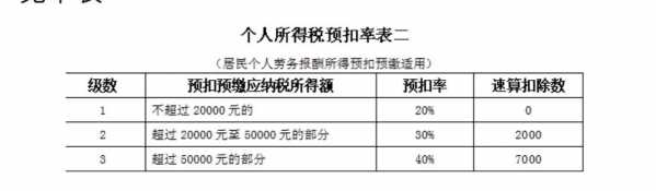 2017年劳务工最新消息（2017年劳务报酬个人所得税税率表）