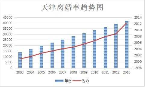 天津最新离婚问题（天津离婚新政）