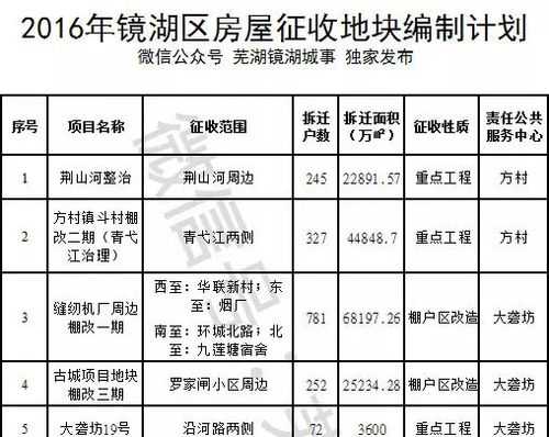 安徽芜湖最新拆迁通知（芜湖2022年拆迁计划）