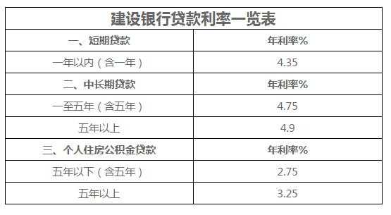 建行贷款利率2015最新（建行贷款利率表2017最新版）