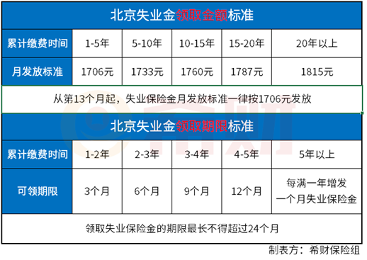 北京最新失业金（2020年北京市失业金领取金额标准）