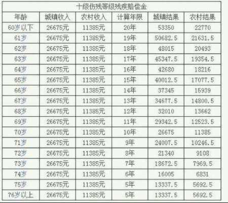 最新赔偿标准（交道事故伤残十级最新赔偿标准）