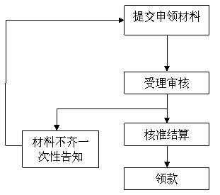 宁波最新工伤结算程序（宁波工伤结算中心）