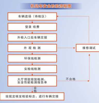 最新车检流程（2023年最新车检流程）