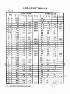 最新最低保障工资（2020年最低保障工资）