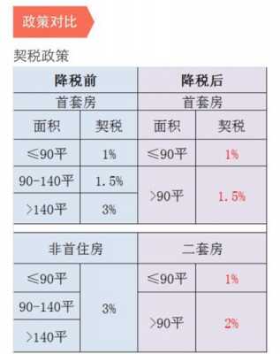 郴州最新契税税率（郴州契税优惠政策2020）