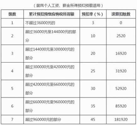 最新个税工资税率表（个税工资税率表月表）