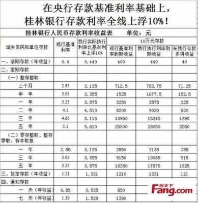 桂林银行最新利率（桂林银行最新利率查询）