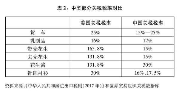 最新关税率（现行关税税率）