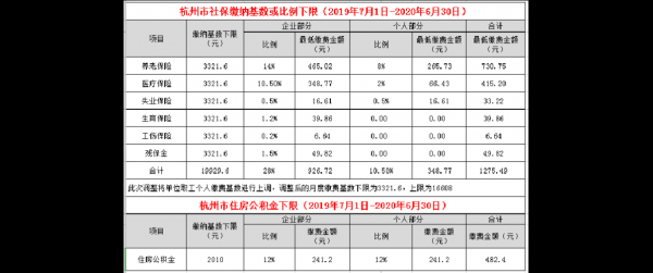 浙江社保上调最新消息（浙江社保2020新政策）