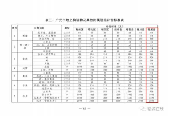 广元最新拆迁补偿标准（广元房屋拆迁）