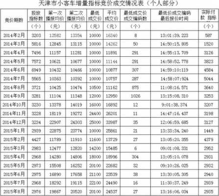 天津最新牌照政策（天津最新牌照政策出台）