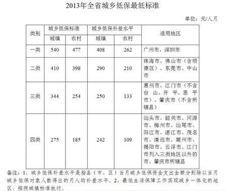 广东最新低保通知（广东最新低保通知书）