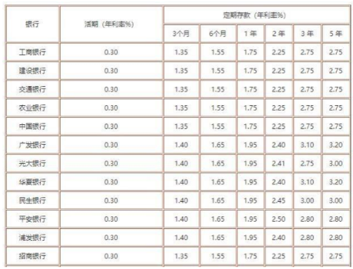 秦农存款利率2019最新（秦农银行2021年存款利率）