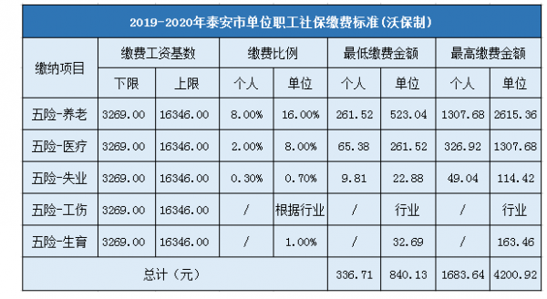 泰安社保最新（泰安社保缴费标准）