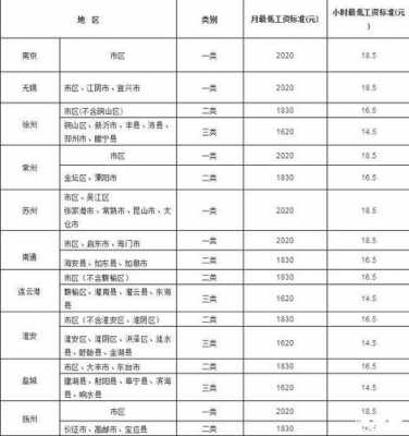 2016最新南京工资最低（2020南京工资最低标准）