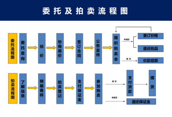 最新的法院拍卖流程（法院拍卖财产流程及时期）