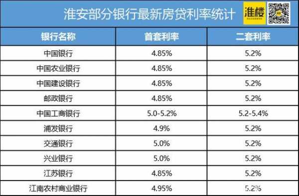 淮安银行贷款利率最新（淮安银行贷款利率最新是多少）