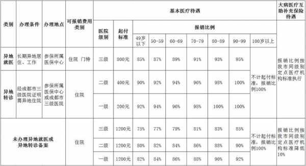 最新社保报销和比例（最新2021年社保医疗报销方案）