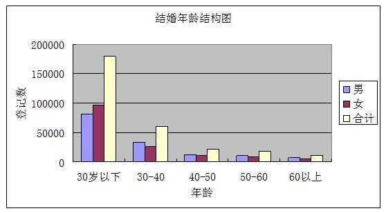 最新女性结婚年龄（目前女性结婚年龄）