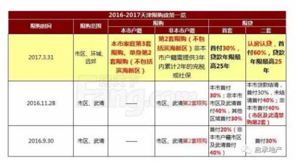 天津限购政策最新（天津限购政策最新2019放宽）