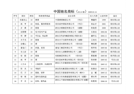 最新驰名商标认定（驰名商标名录）