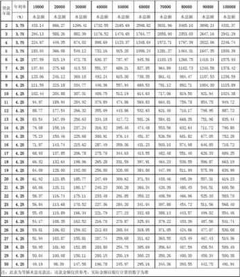 最新住房公积金贷款利率表（公积金最新贷款利率2020）