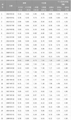 国家贷款利率最新（最新国家贷款利率标准）