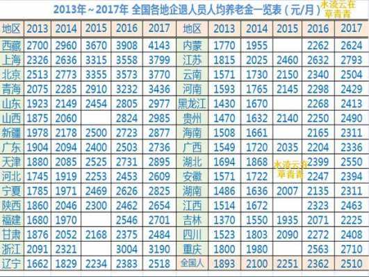 最新公务员退休政策（公务员退休金一览表）