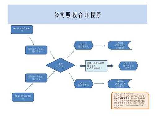 最新吸收合并流程（吸收合并流程图）