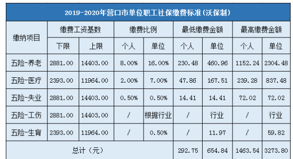 营口最新设保基数（营口社保缴费基数20202021）