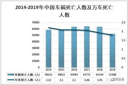 2017最新车祸死亡标准（车祸死亡率2019）